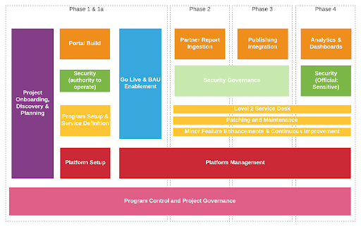 Project delivery blueprint