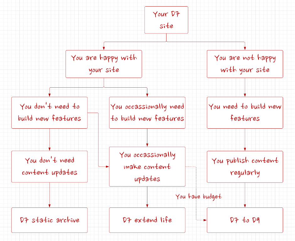 Which D7 End-of-Life option is right for you?