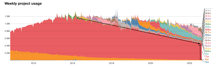 The infographic captured from Drupal core’s usage statistics for the weekly average global Drupal 7 usage.