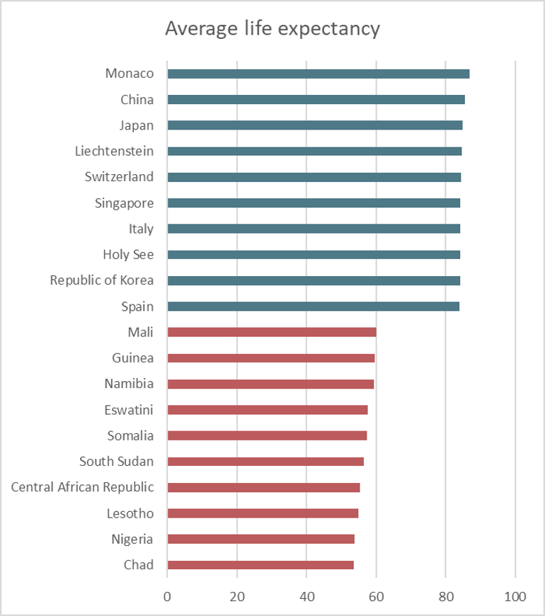 The above chart details the 10 countries with the highest life expectancy (Monaco, China, Japan, Liechtenstein, Switzerland, Singapore, Italy, Holy See, Republic of Korea and Spain) and the 10 countries with the lowest life expectancy (Mail, Guinea, Namibia, Eswatini, Somalia, South Sudan, Central African Republic, Lesotho, Nigeria and Chad).