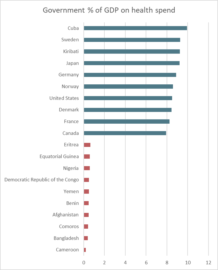 The above chart details the 10 countries with the highest government percentage GDP spend on health (Cuba, Sweden, Kiribati, Japan, Germany, Norway, United States, Denmark, France and Canada) and the 10 countries with the lowest government percentage GDP spend on health (Eritrea, Equatorial Guinea, Nigeria, Democratic Republic of Congo, Yemen, Benin, Afghanistan, Comoros, Bangladesh and Cameroon).