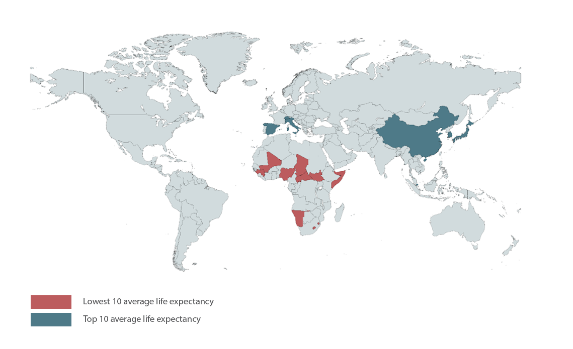 the above diagram is a map of the world with the top 10 average life expectancy countries highlighted in green (Monaca, China, Japan, Liechtenstein, Switzerland, Singapore, Italy, Holy See, Republic of Korea and Spain) and the lowest 10 average life expectancy countries highlighted red (Chad, Nigeria, Lesotho, Central African Republic, South Sudan, Somalia, Eswatini, Namibia, Guinea and Mali)