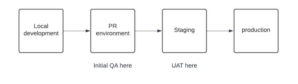 sample development workflow