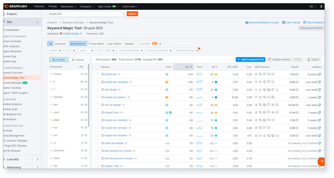 Screenshot of Semrush’s keyword dashboard/results