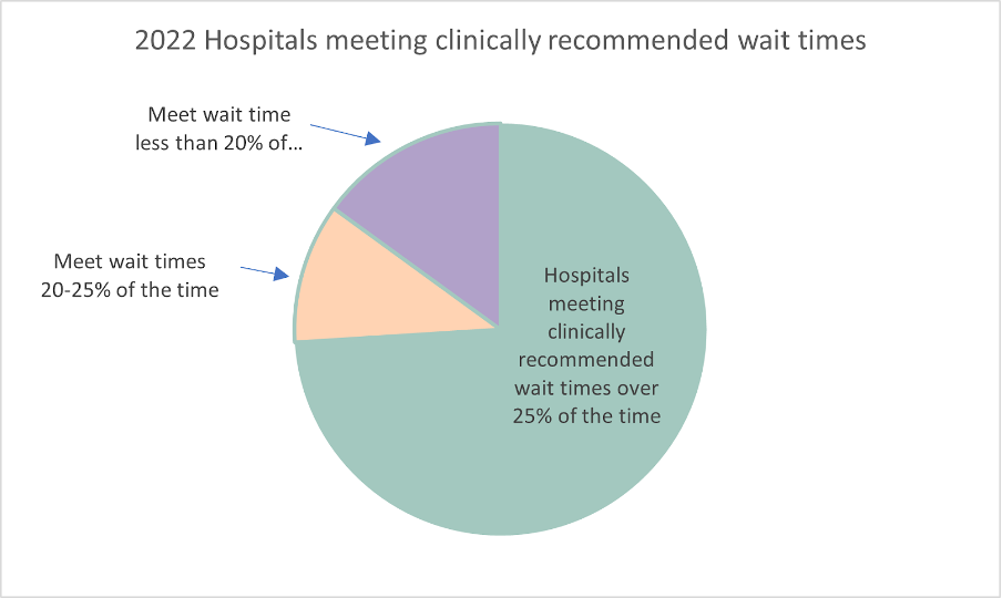 The above image is a pie chart representing hospitals meeting clinically recommended wait times with the largest piece of pie of 74% representing hospitals meeting clinically recommended wait times over 25% of the time, another slice of pie with 11% representing hospitals meeting wait times 20-25% of the time and the last piece of pie of 15% representing hospitals meeting wait times less than 20% of the time.