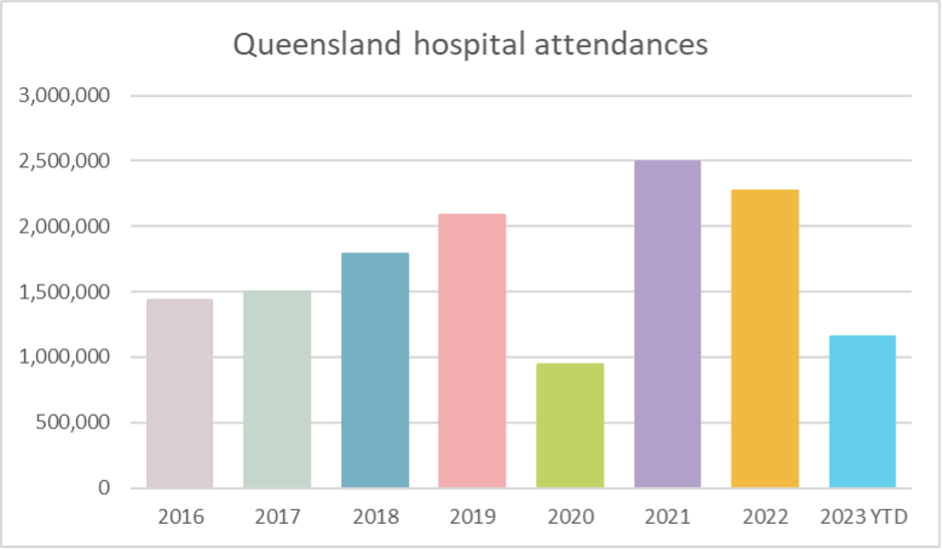 Chart showing annual hospital patient attendance with 2016 = 1439173, 2017 = 1499818, 2018 = 1785801, 2019 = 2085947, 2020 = 941002, 2021 = 2492904, 2022 = 2272607, 2023 YTD = 1155755.