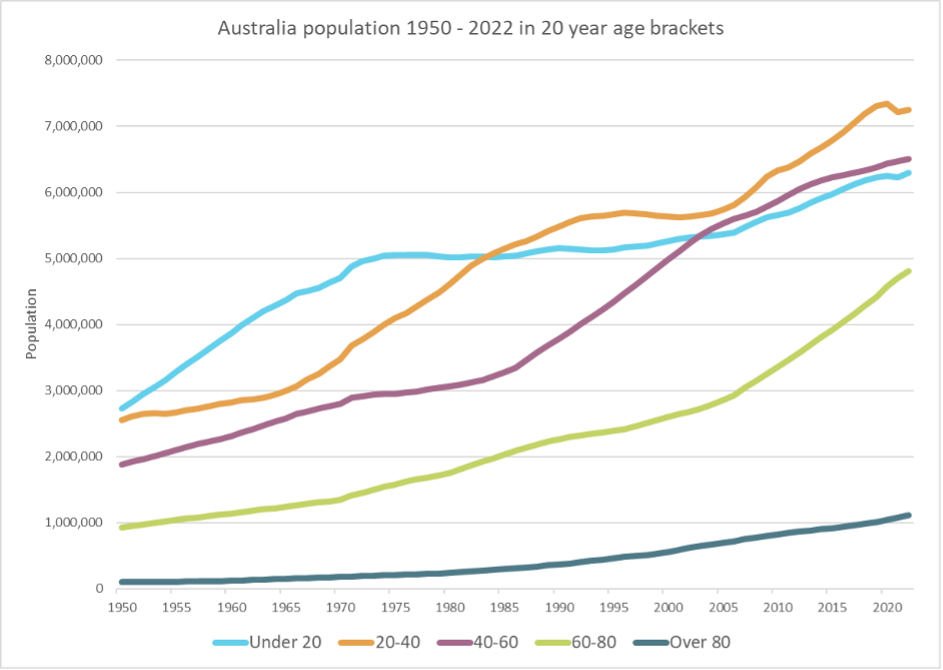 Line graph showing Australia’s population in 20-year age brackets, under 20, 20-40, 40-60, 60-80 and over 80s and the total population for each age bracket over a 72-year period from 1950 to 2022. The under 20s shows a steep increase from 1950 to the early 1970s, and then a steady increase. The 20-40, 40-60 and 60-80 age bracket show a fairly steady incline. The over-80s age bracket remains fairly steady, with a slow incline starting around 1990s.