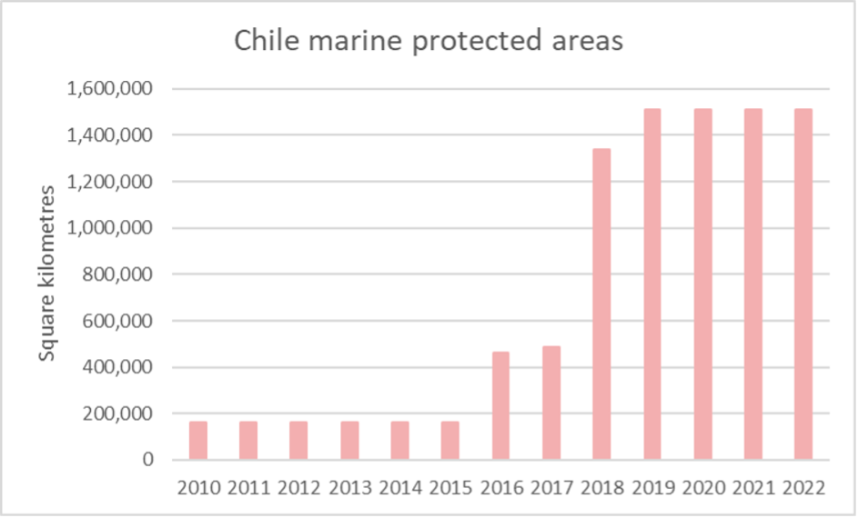 Bar graph of Chile’s marine protected areas from 2010 to 2022 showing 160,674 km² in 2010 up to 1,510,300 km² in 2022.