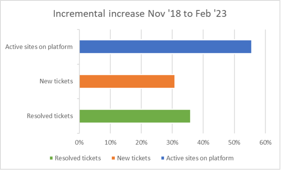 Incremental increase Nov 18 to Feb 23