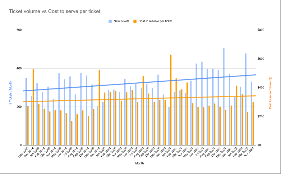 Ticket volume vs cost to serve per ticket