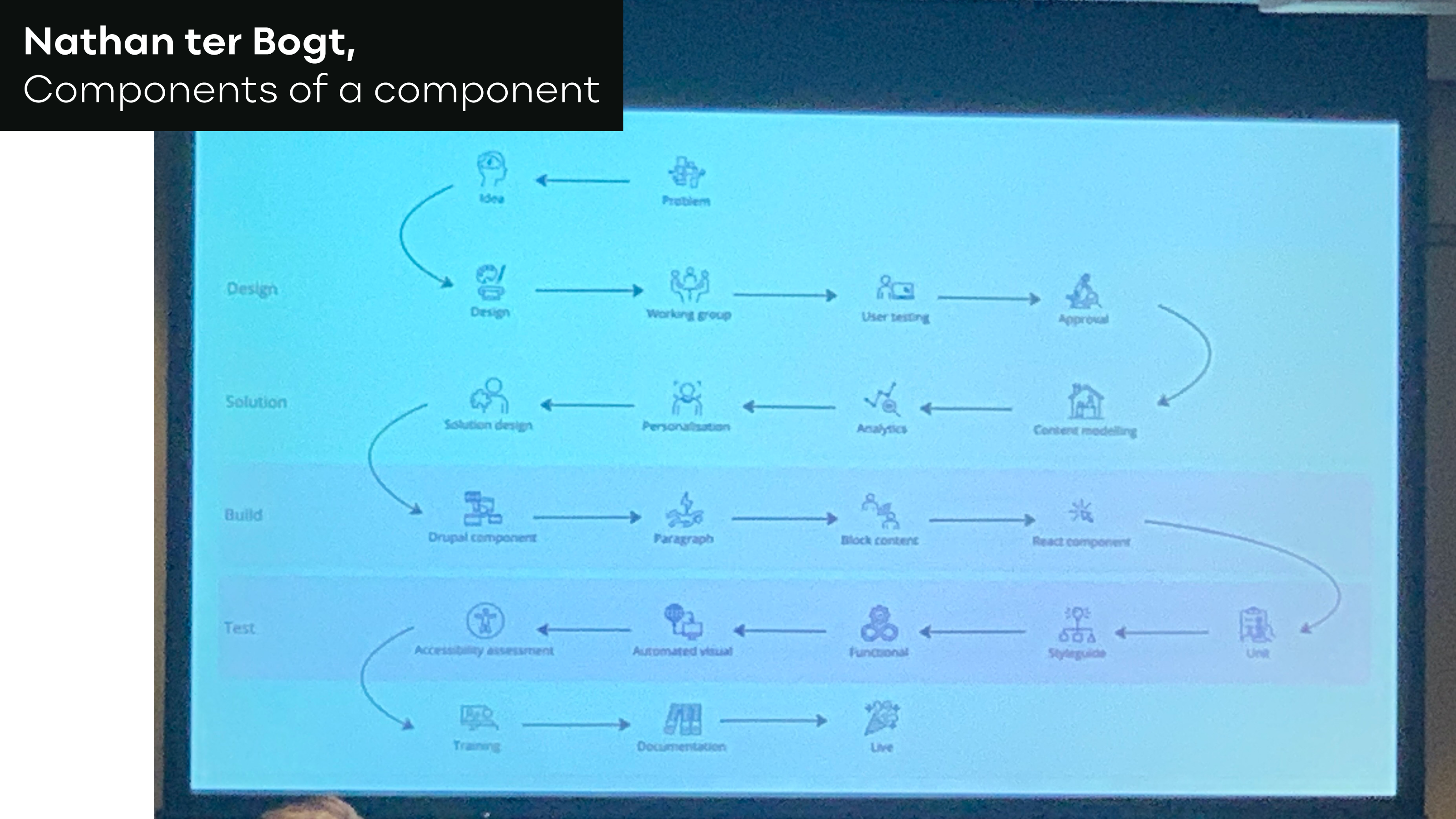 Nathan ter Bogt DrupalSouth 2024 Sydney