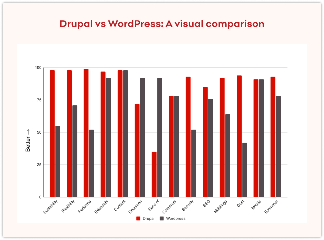 Chart comparing Drupal to WordPress across key metrics. While the CMSs are similar across some metrics, most metrics show Drupal is superior.