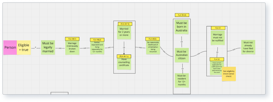 Eligibility logic - Federal Circuit and Family Court of Australia’s transformation